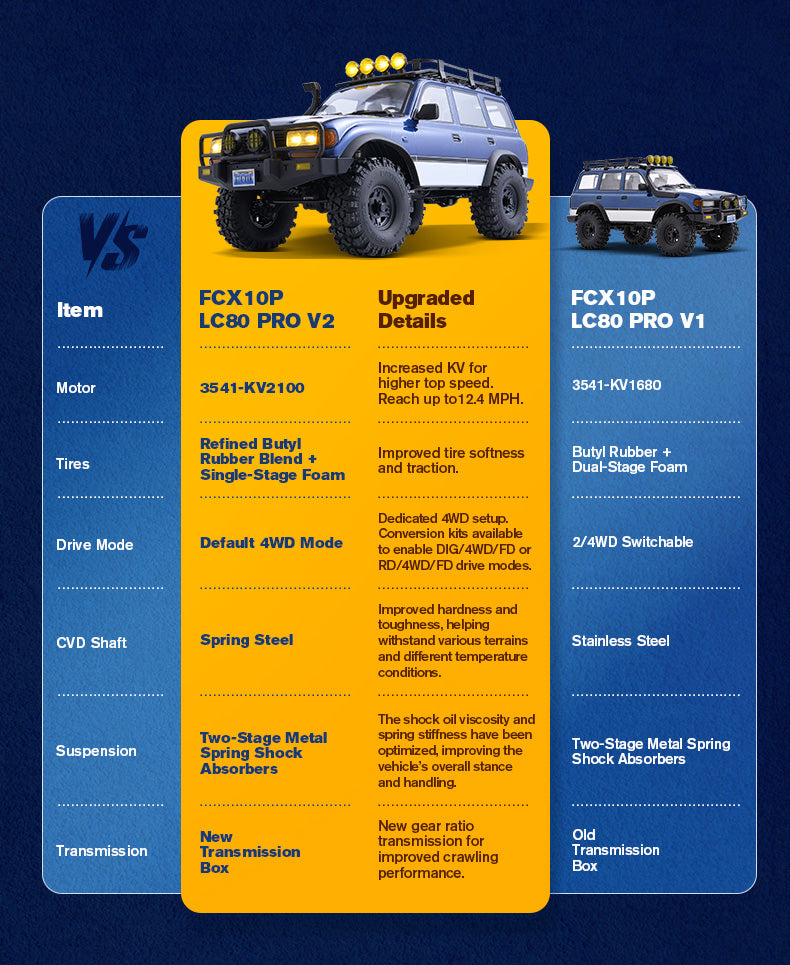 Comparison chart of FCX10P LC80 PRO V2 and FCX10P LC80 PRO V1 models on a blue background.